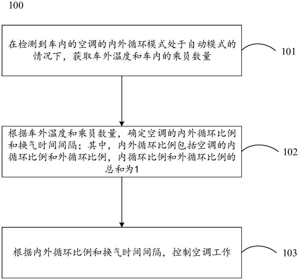 一種車輛的控制方法、裝置、車輛和存儲(chǔ)介質(zhì)與流程