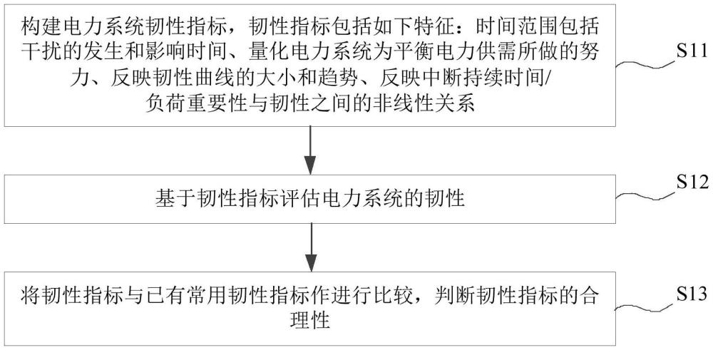 一種基于性能的電力系統(tǒng)韌性評估方法及裝置