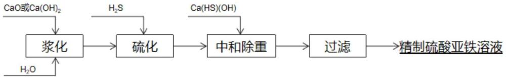 一種在硫酸亞鐵溶液中復(fù)合中和除雜劑的制備和使用方法與流程