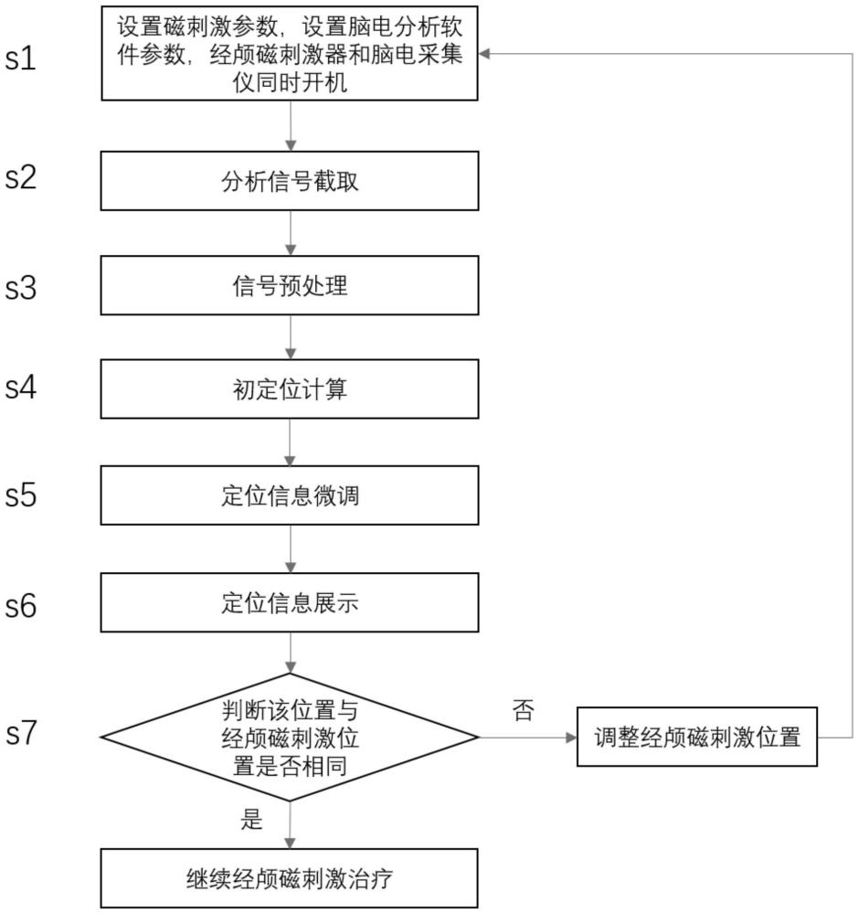 一種經(jīng)顱磁刺激點位的腦電定位方法及裝置與流程