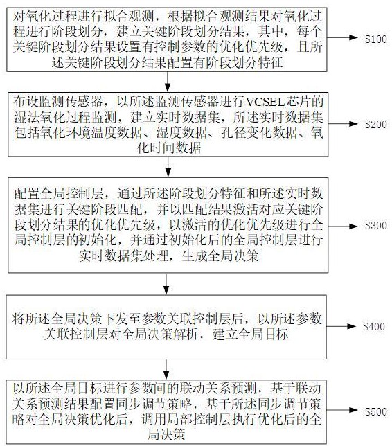 采用動態(tài)調(diào)整的VCSEL芯片濕法氧化孔徑優(yōu)化方法與流程