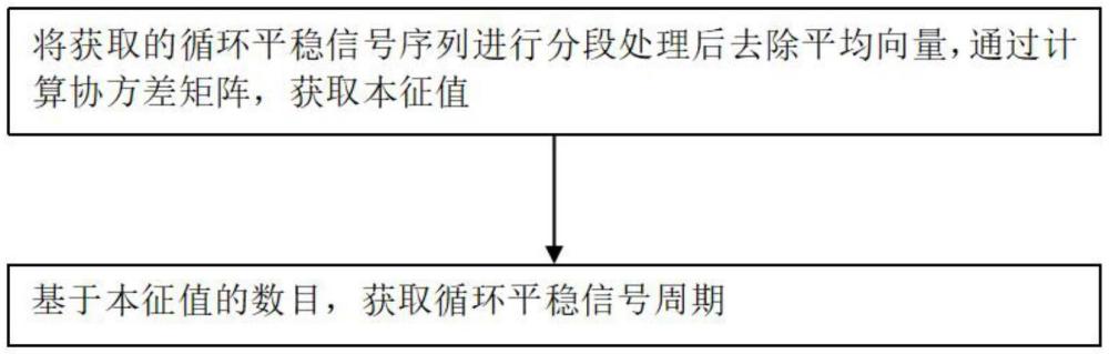 一種用于循環(huán)平穩(wěn)信號周期的檢測方法及系統(tǒng)與流程