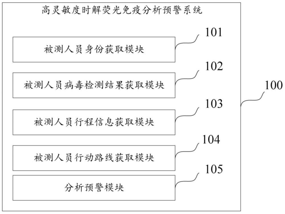 一種高靈敏度時(shí)解熒光免疫分析預(yù)警系統(tǒng)及控制方法與流程