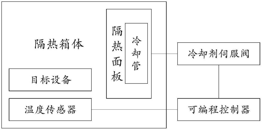 一種溫度控制系統(tǒng)和溫度控制方法與流程