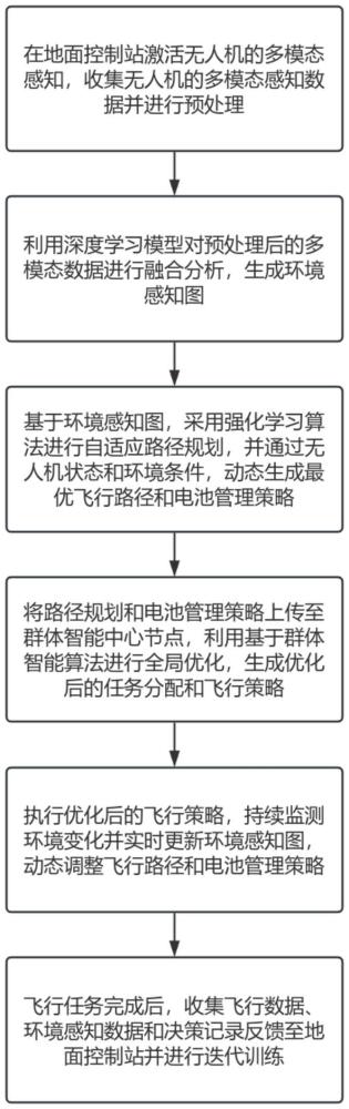 一種自適應(yīng)路徑規(guī)劃的無人機(jī)電池動(dòng)態(tài)管理強(qiáng)化學(xué)習(xí)方法與流程