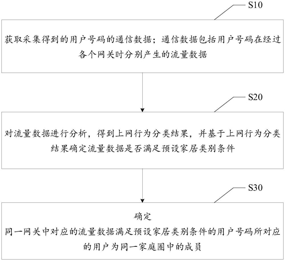 家庭成員識(shí)別方法、裝置、設(shè)備、存儲(chǔ)介質(zhì)以及產(chǎn)品與流程