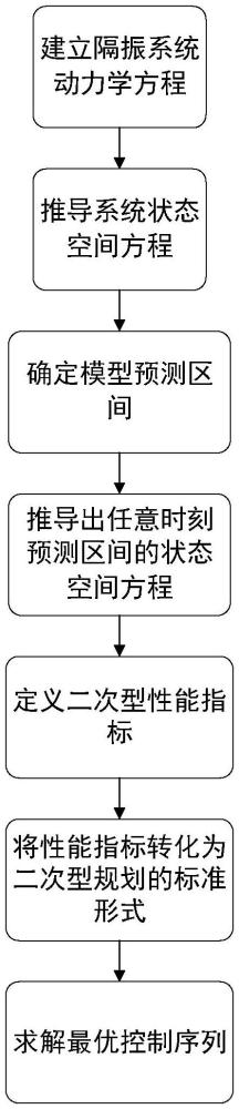 一種低頻隔振系統(tǒng)的模型預測控制器設計方法