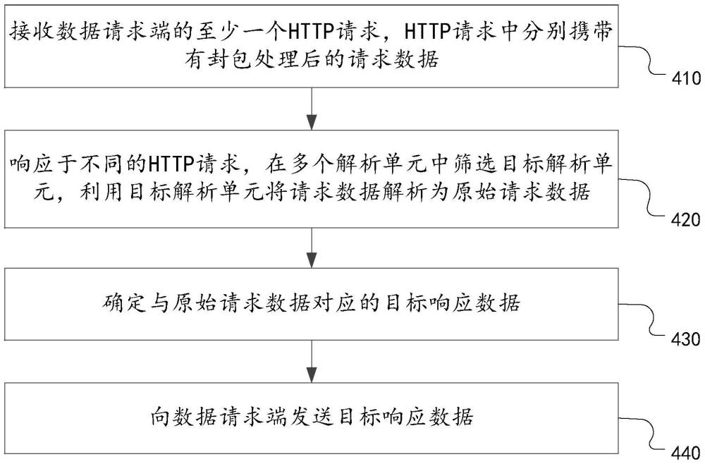 基于邊緣容器的數(shù)據(jù)處理方法、裝置、系統(tǒng)及存儲介質與流程