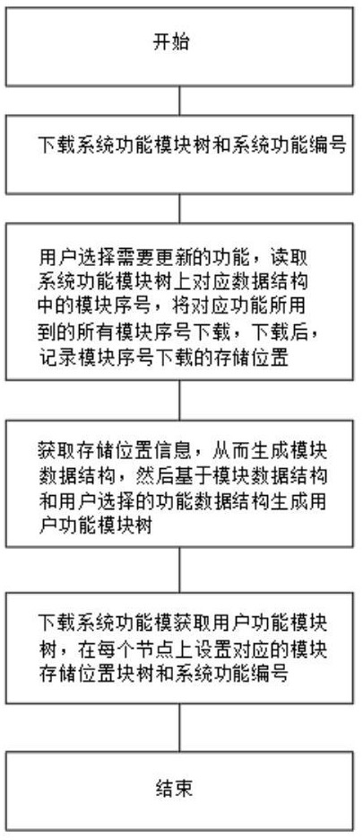 一種終端設(shè)備用功能可選式系統(tǒng)更新方法與流程