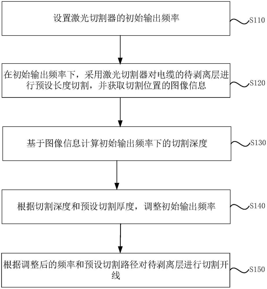 一種高壓電纜的開線方法及裝置與流程