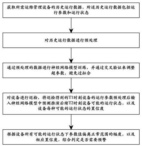 一種設(shè)備運(yùn)維智能化管理方法及系統(tǒng)與流程