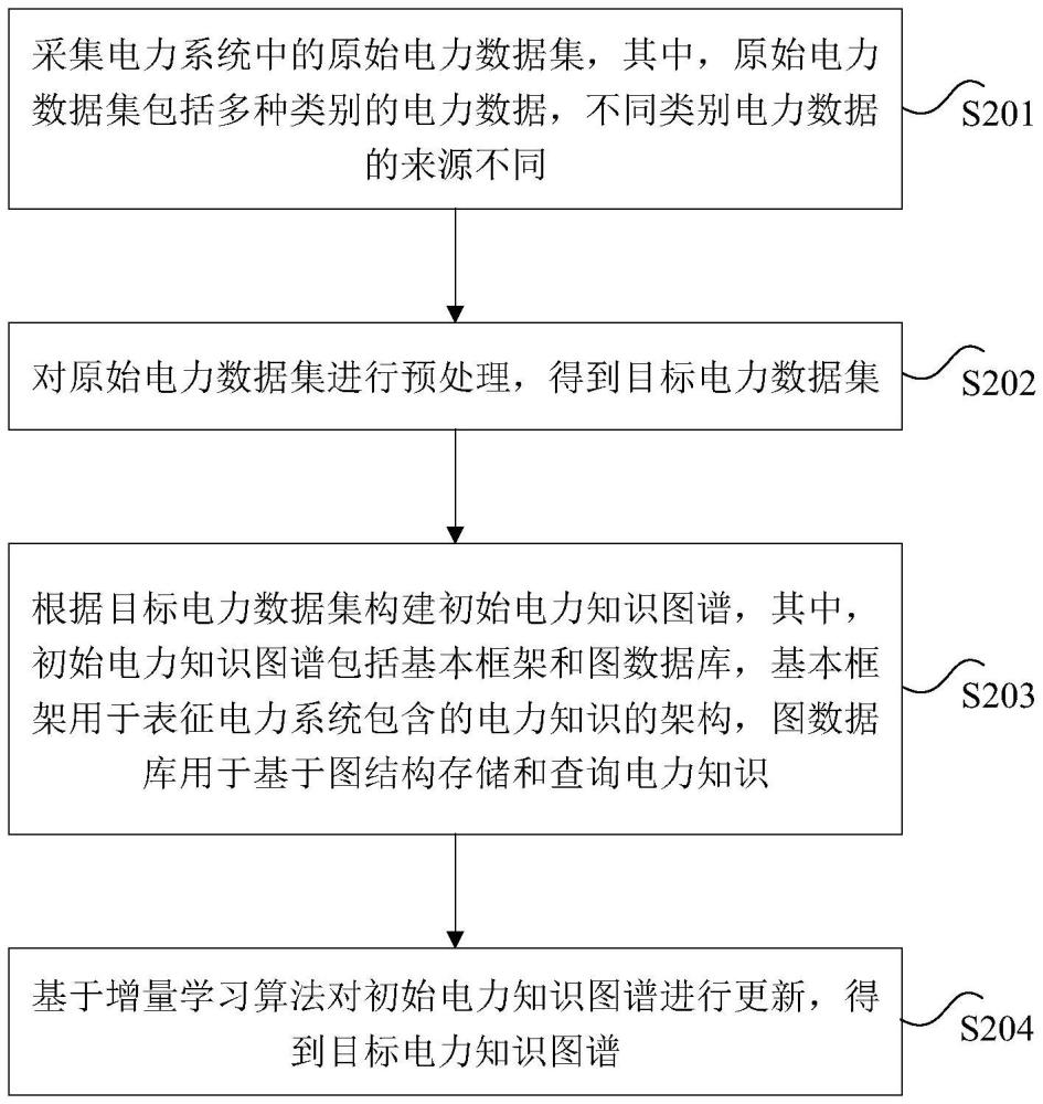 電力知識(shí)圖譜的構(gòu)建與更新方法、產(chǎn)品、存儲(chǔ)介質(zhì)與流程