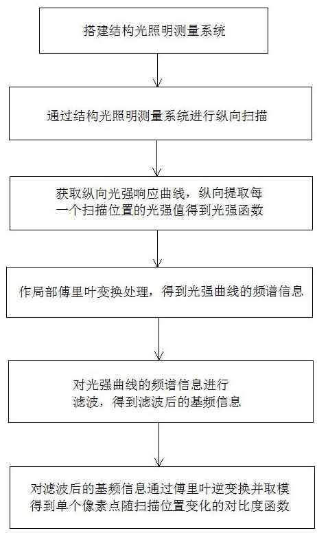 一種基于同步掃描相移的對比度解調方法與流程