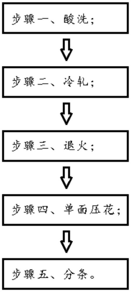 一種冷軋花紋板材及卷材的制作工藝的制作方法