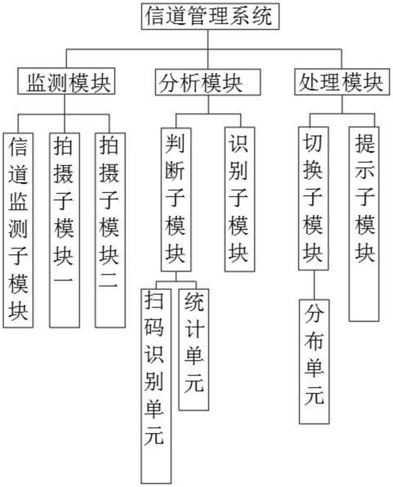 一種基于物聯(lián)網(wǎng)的信道管理系統(tǒng)的制作方法