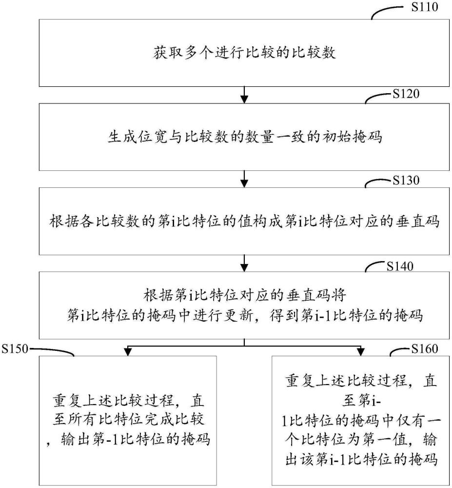 多輸入比較方法、裝置、電路和處理器與流程