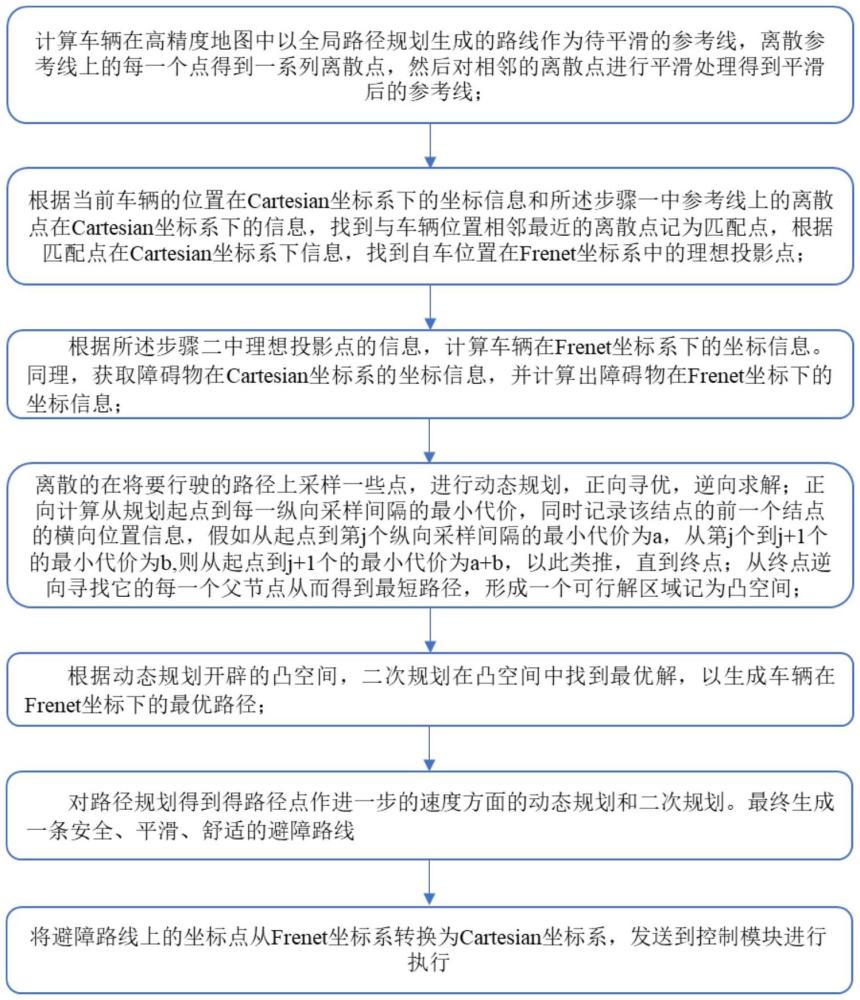 一種基于數(shù)值優(yōu)化的自動(dòng)駕駛路徑規(guī)劃方法