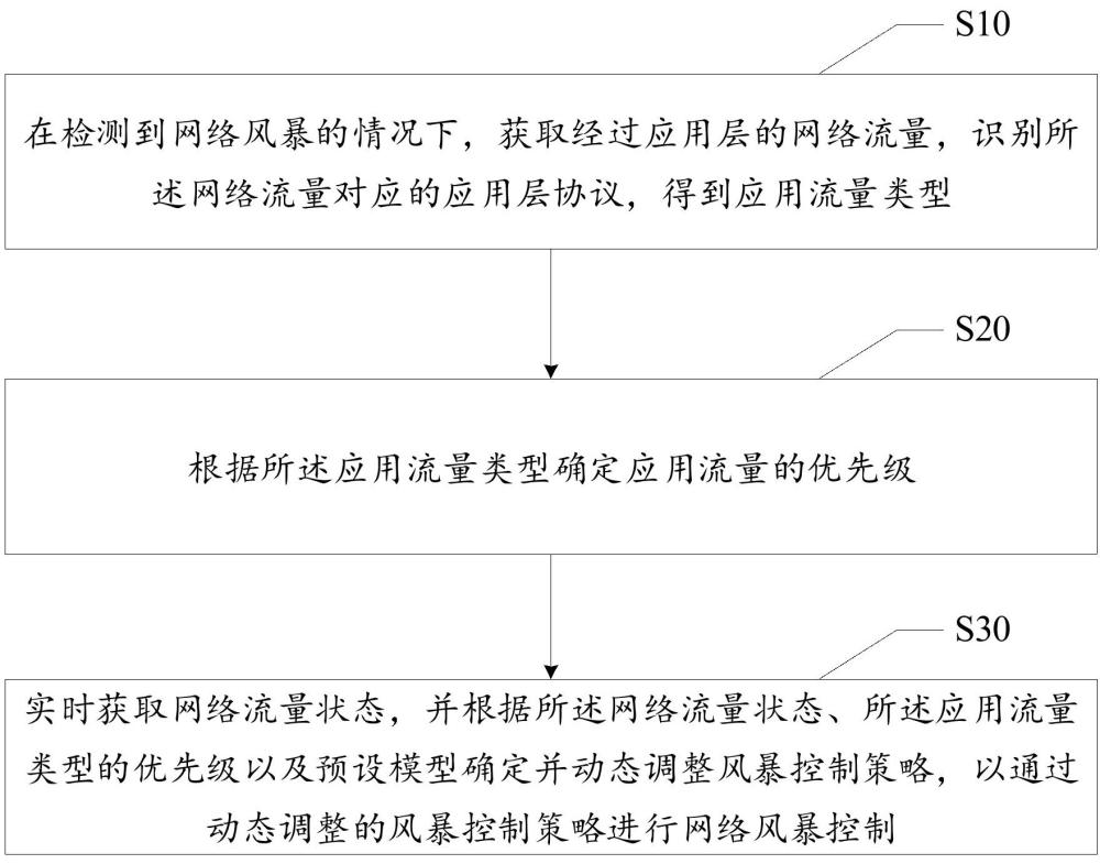 基于應(yīng)用程序識別的風(fēng)暴控制方法與流程