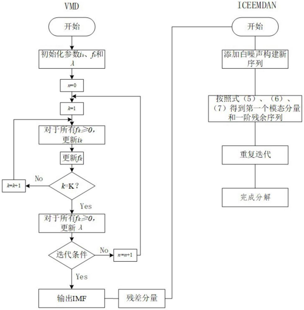 基于二次模態(tài)分解和改進(jìn)麻雀算法的小水電負(fù)荷預(yù)測(cè)方法