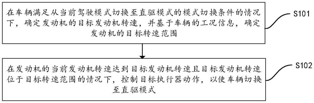 一種車輛控制方法、裝置、存儲介質(zhì)和車輛與流程