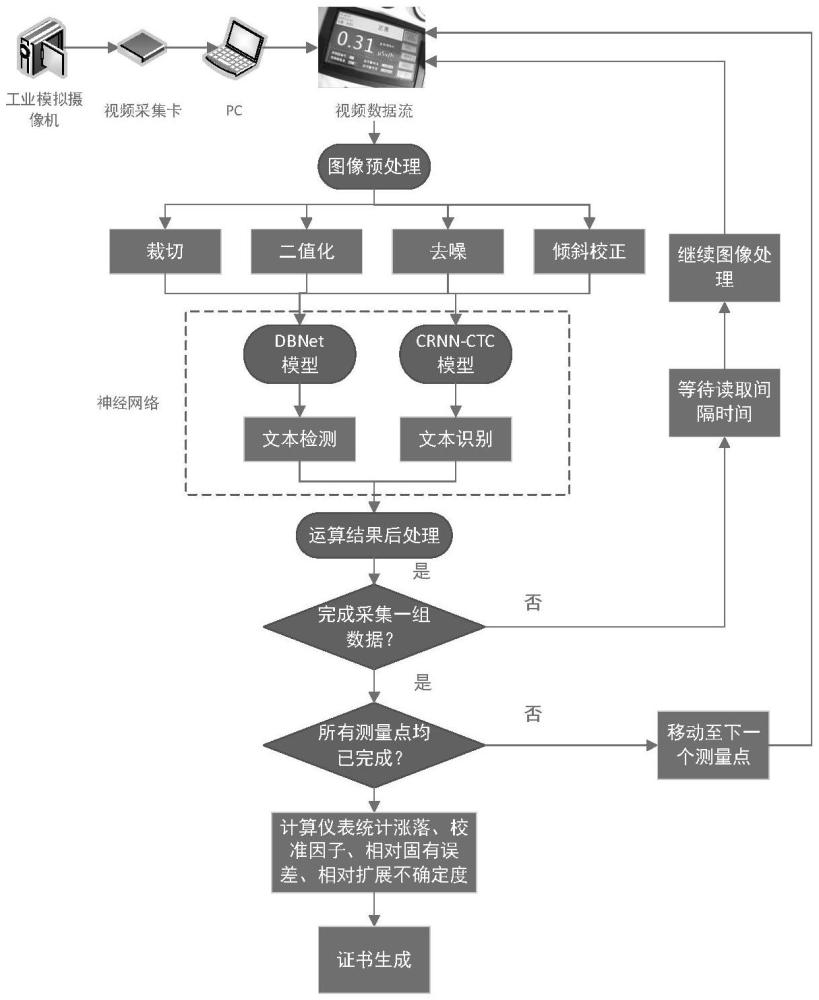 一種基于機(jī)器視覺的X、γ劑量率儀自動檢定方法與流程