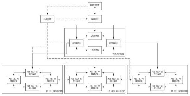 一種時(shí)間環(huán)形結(jié)構(gòu)的時(shí)間同步方法與流程