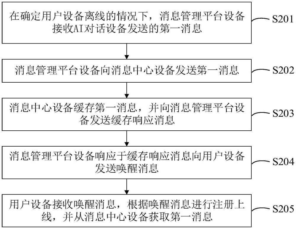 一種消息傳輸?shù)姆椒ㄅc流程