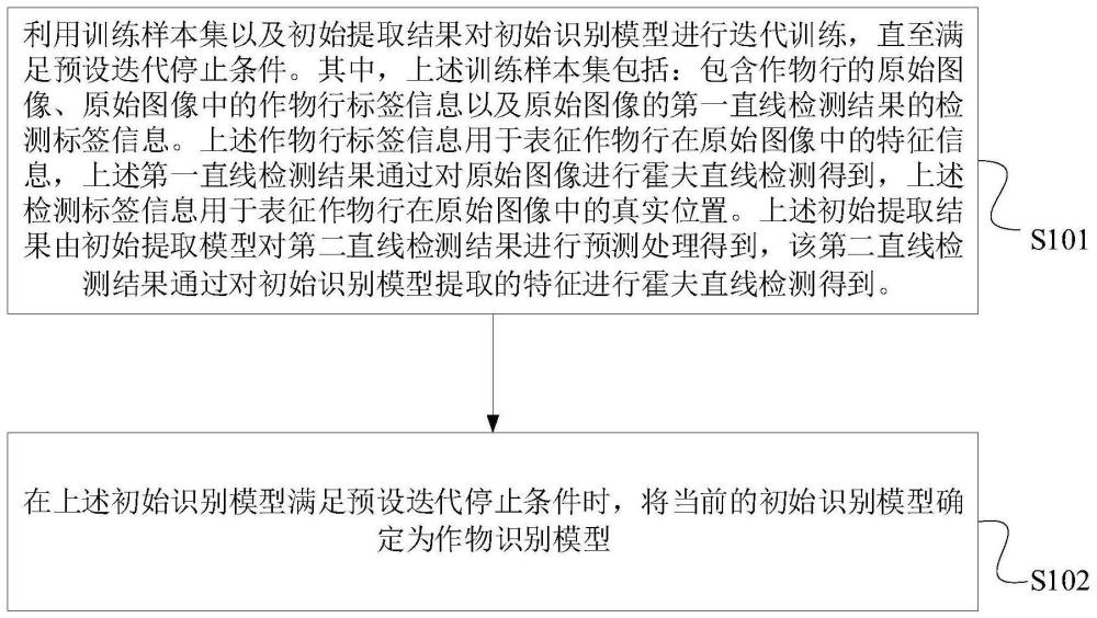 作物識(shí)別模型訓(xùn)練方法、作物識(shí)別方法、裝置及系統(tǒng)與流程