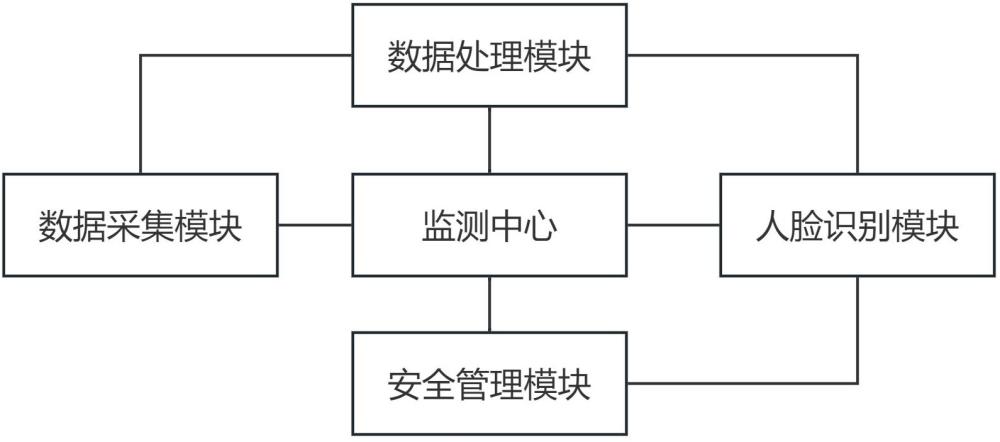 一種用于智慧城市下的實時物業(yè)安全監(jiān)測系統(tǒng)的制作方法