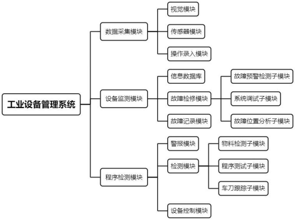 一種基于物聯(lián)網(wǎng)的工業(yè)設(shè)備管理系統(tǒng)的制作方法