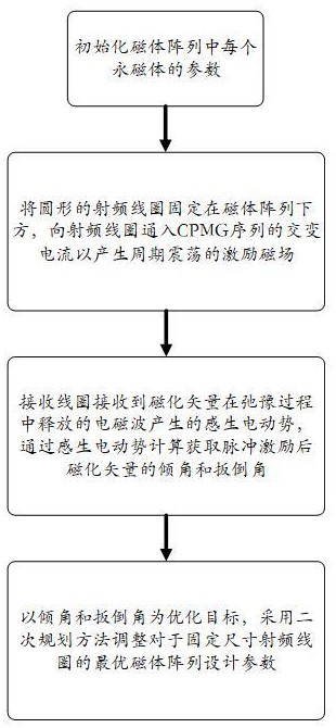 一種用于單邊磁共振土壤探測(cè)的磁體陣列的設(shè)計(jì)方法