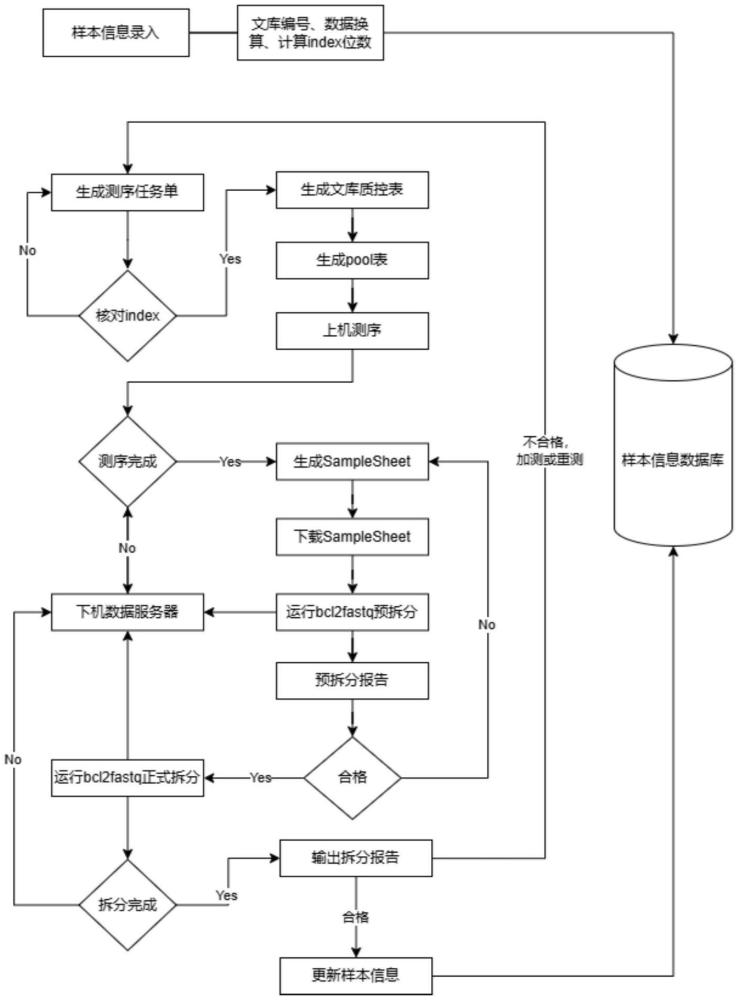 一種混樣測(cè)序文庫索引管理方法和系統(tǒng)