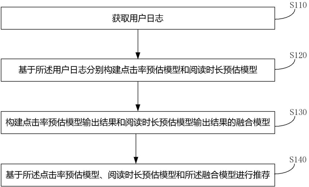 基于強(qiáng)化學(xué)習(xí)智能體的推薦系統(tǒng)特征融合方法及裝置與流程