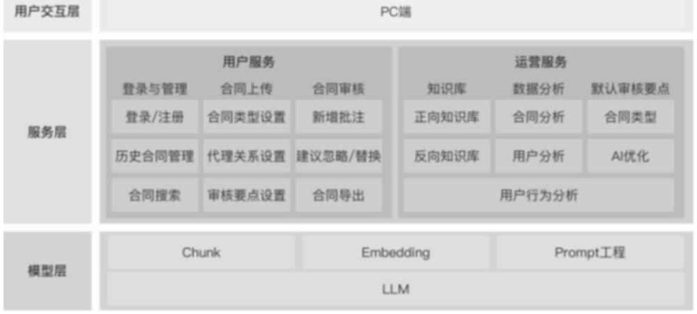 一種基于大模型的智能合同審核系統(tǒng)及合同審核方法與流程