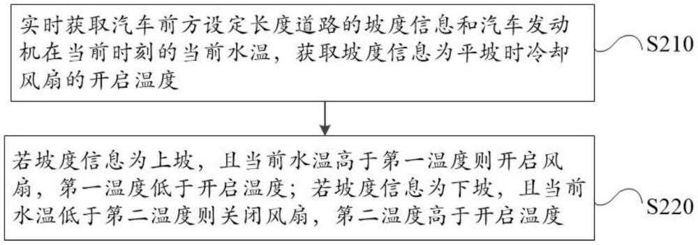 汽车发动机冷却风扇控制方法、装置及汽车与流程