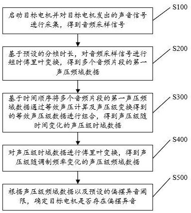 电机偏摆异音检测方法、装置、测试设备及存储介质与流程