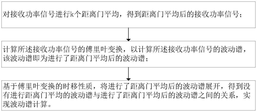 一種星載海洋波譜儀波動譜計算方法及系統(tǒng)