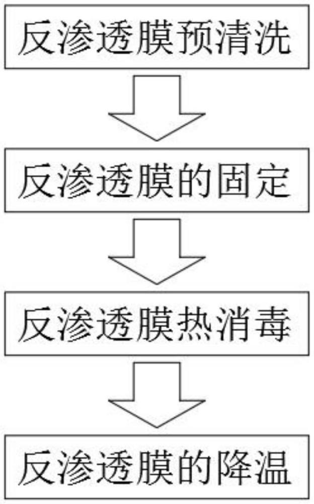 一種血液凈化用反滲透裝置的膜熱消毒方法與流程