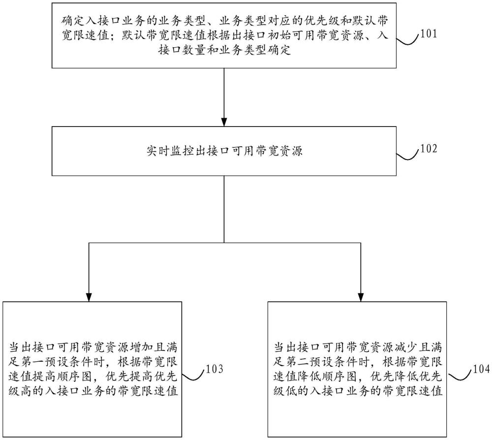 一種動(dòng)態(tài)調(diào)整網(wǎng)絡(luò)流量方法、裝置、系統(tǒng)和介質(zhì)與流程