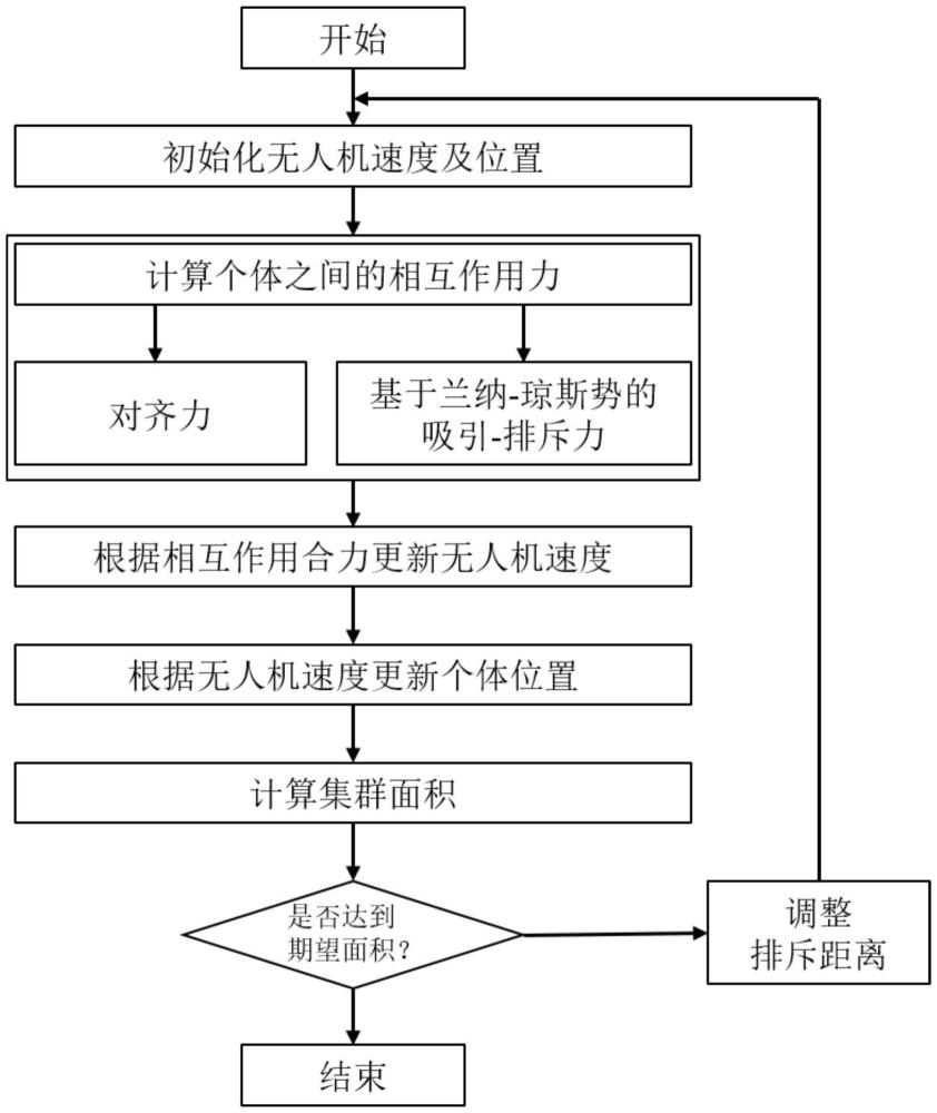 一種仿鳥群的無人機(jī)集群密度和面積控制方法及無人機(jī)與流程