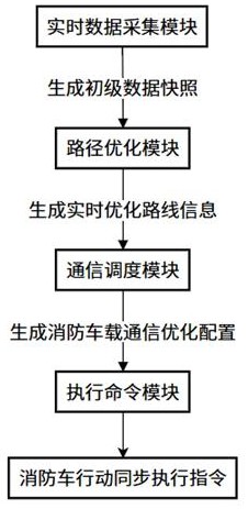 一種消防車載信息管理與控制系統(tǒng)的制作方法