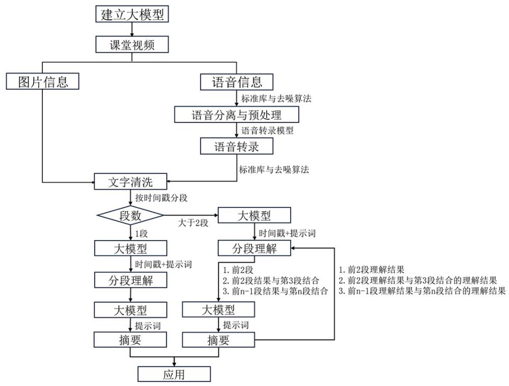 一種基于大模型的教學(xué)視頻理解的方法與流程