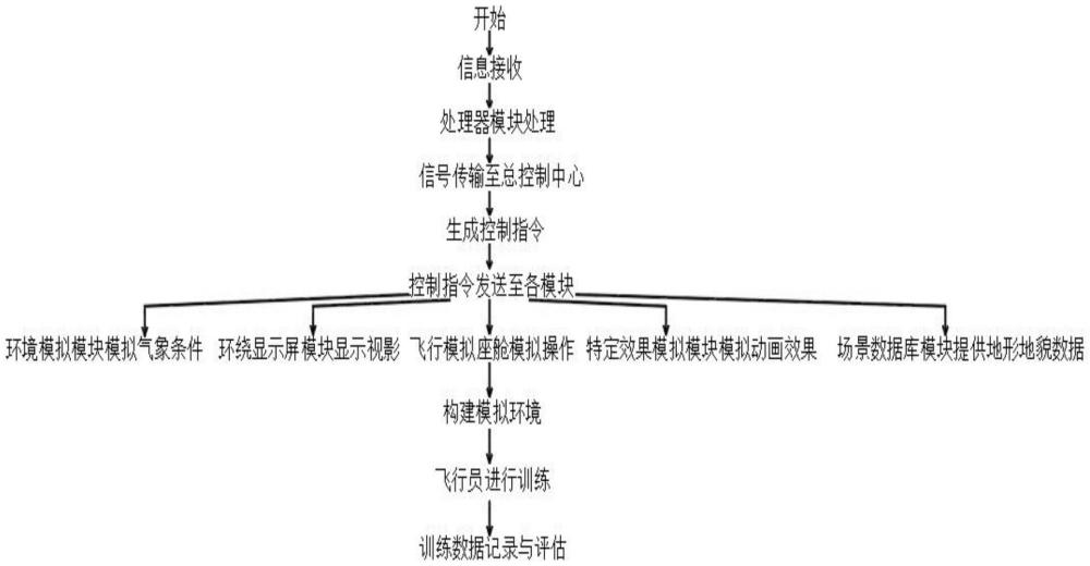 基于航空飛行訓(xùn)練器環(huán)境仿真模擬系統(tǒng)的制作方法