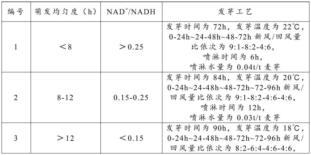 一種制麥過(guò)程中發(fā)芽工藝的調(diào)整方法與流程