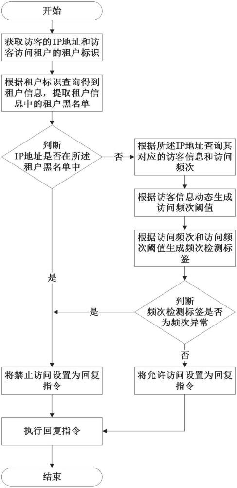 一種基于SAAS平臺訪客IP的防攻擊方法及系統(tǒng)與流程