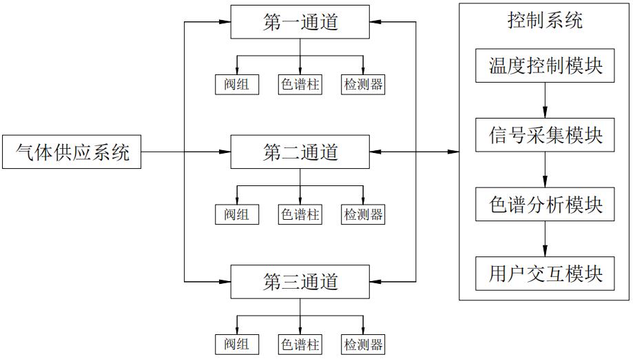 一種多通道天然氣分析儀的制作方法