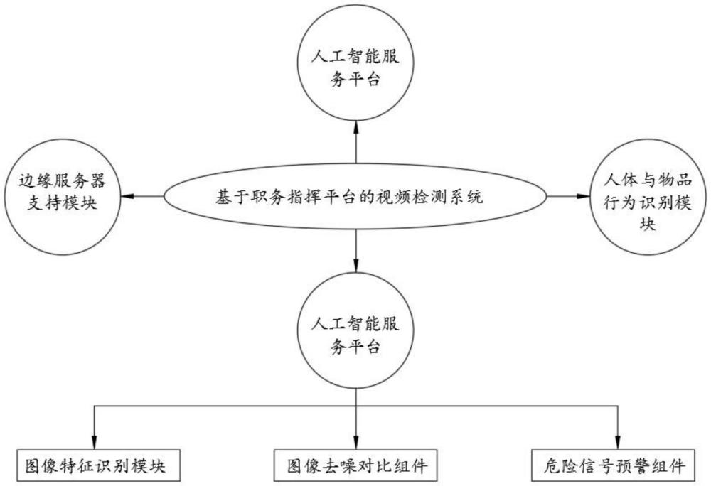 一種基于職務指揮平臺的視頻檢測系統(tǒng)的制作方法