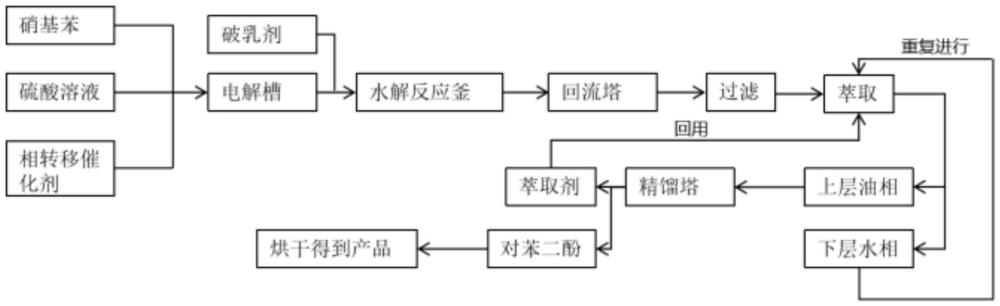 一種使用硝基苯制備對苯二酚的綠色合成工藝的制作方法