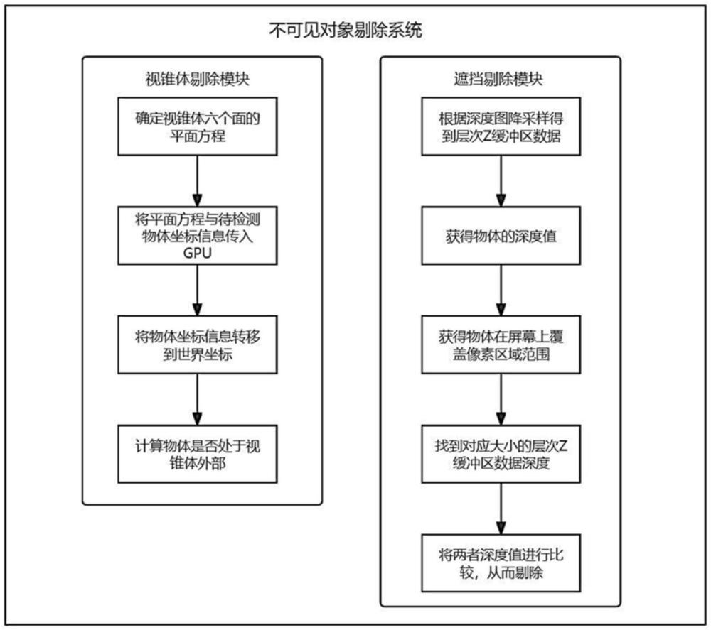 一種基于GPU的不可見對(duì)象剔除方法及系統(tǒng)