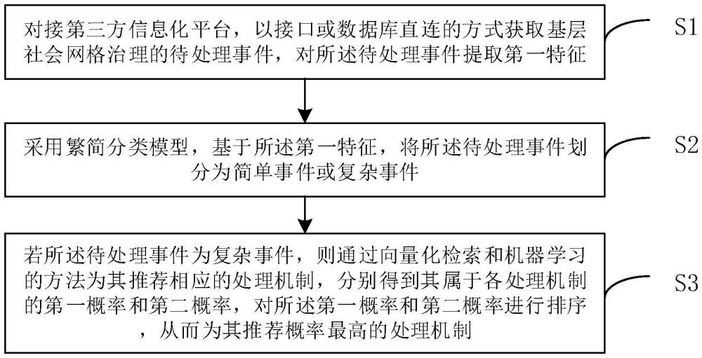 一種基層社會(huì)網(wǎng)格治理復(fù)雜事件機(jī)制智能推薦方法及裝置